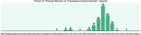 Could Trazodone hydrochloride cause Pleural fibrosis? Could Trazodone hydrochloride cause Pleural fibrosis?
